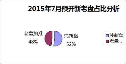 7月鄭州預(yù)計23盤開盤 12純新盤入市加熱樓市-鄭州新房網(wǎng)-搜房網(wǎng)